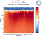 Time series of Bellingshausen Sea Deep Potential Temperature vs depth